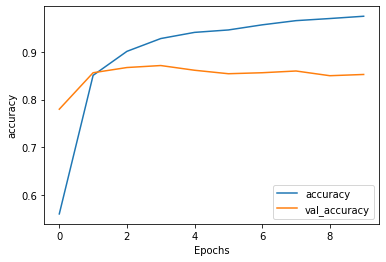 Accuracy With LSTM