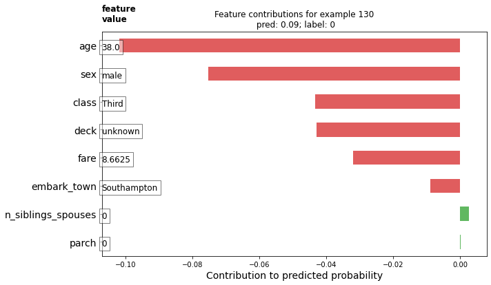 Contributions to Predicted Probability ID: 130