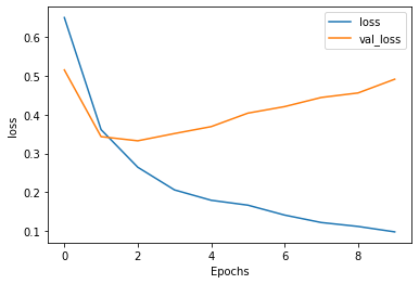 Loss With LSTM