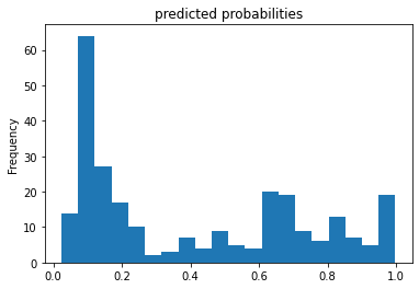 Predicted Probabilities