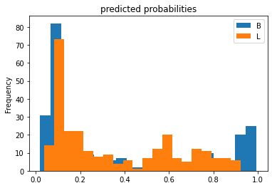 Predicted Probabilities